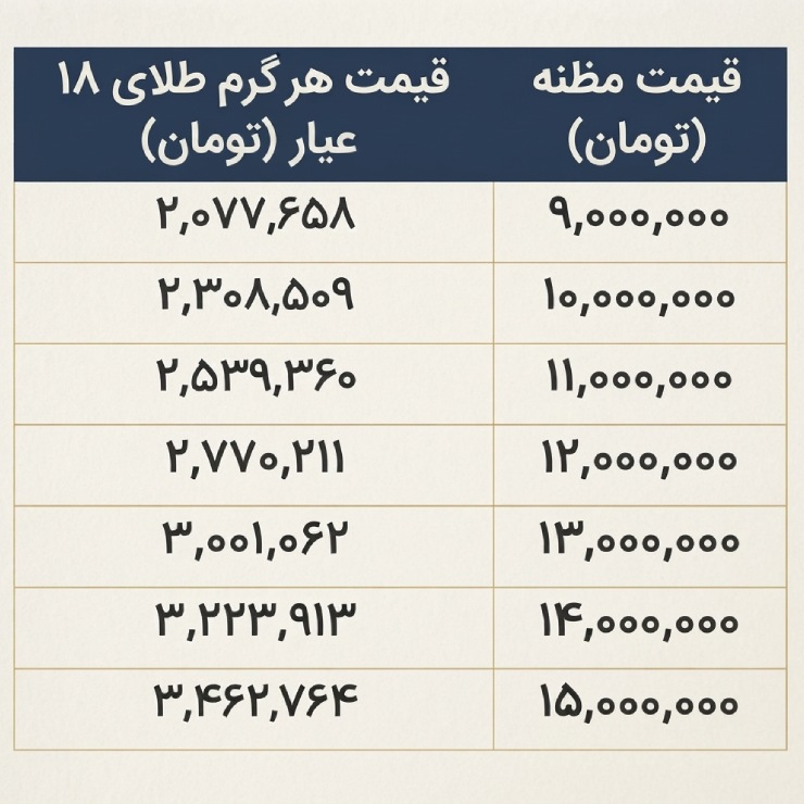 تبدیل سریع مظنه به گرم طلای ۱۸ عیار